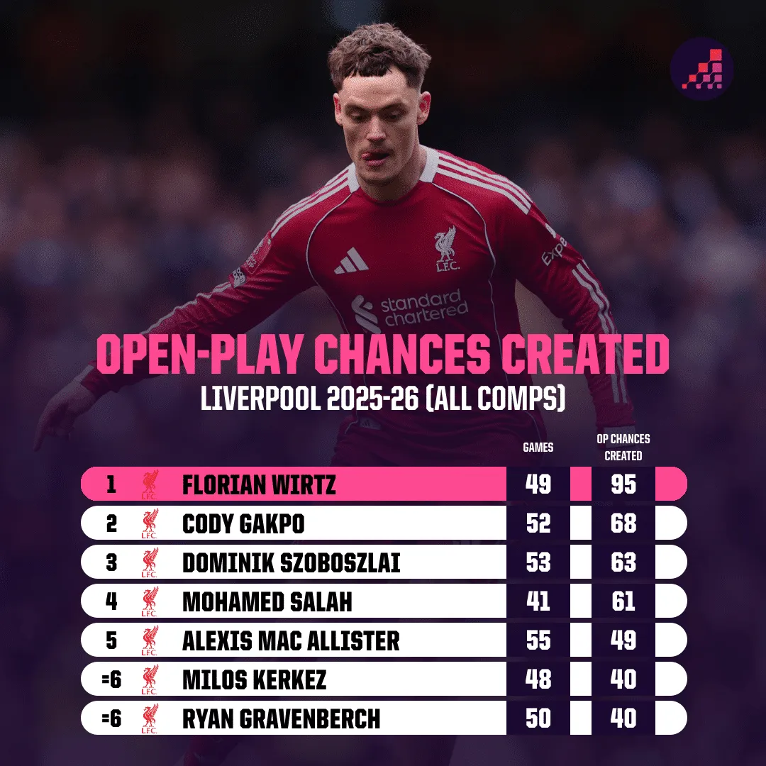 Chart showing Florian Wirtz at the top of Liverpool's open-play chances created last season