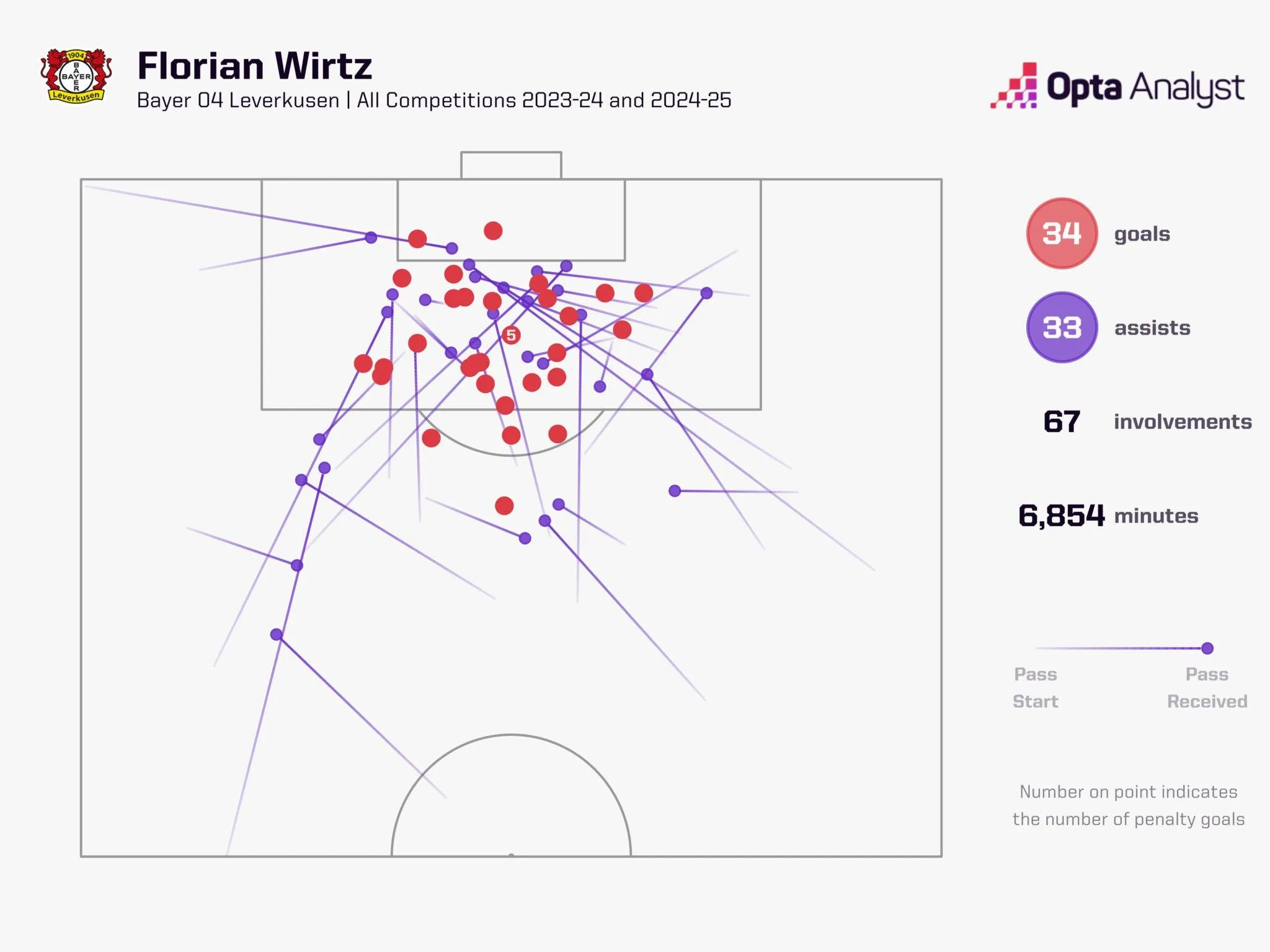 Map showing Florian Wirtz's goals and assists across his time at Bayer Leverkusen