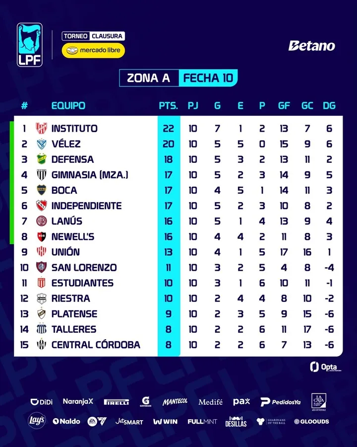 La tabla de posiciones de la Zona A del Torneo Clausura 2026 tras la Fecha 10