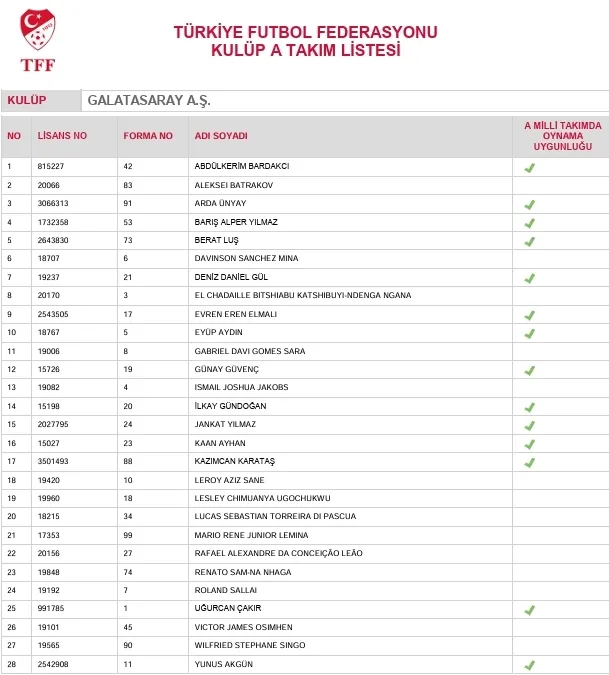 TFF açıkladı:İşte dört büyüklerin kadro listeleri! - 3