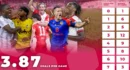 La Super League enregistre un nombre de buts record cette saison