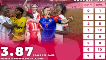 La Super League enregistre un nombre de buts record cette saison