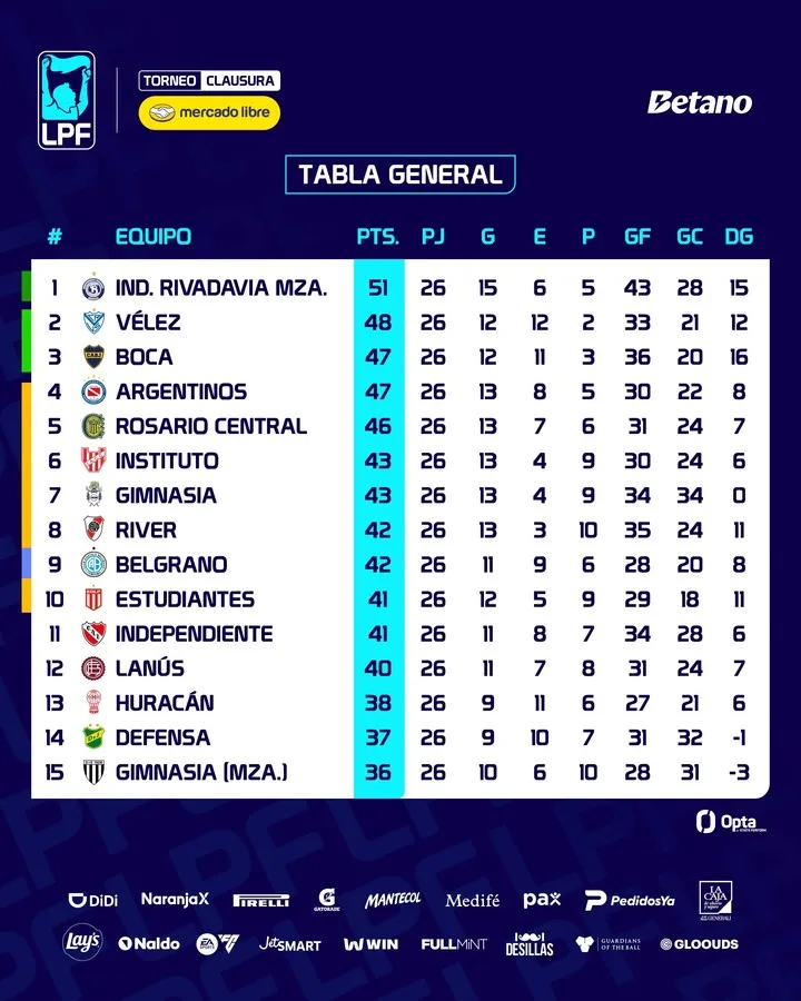 Así quedó Boca en la Tabla Anual tras vencer a San Lorenzo en la Fecha 10