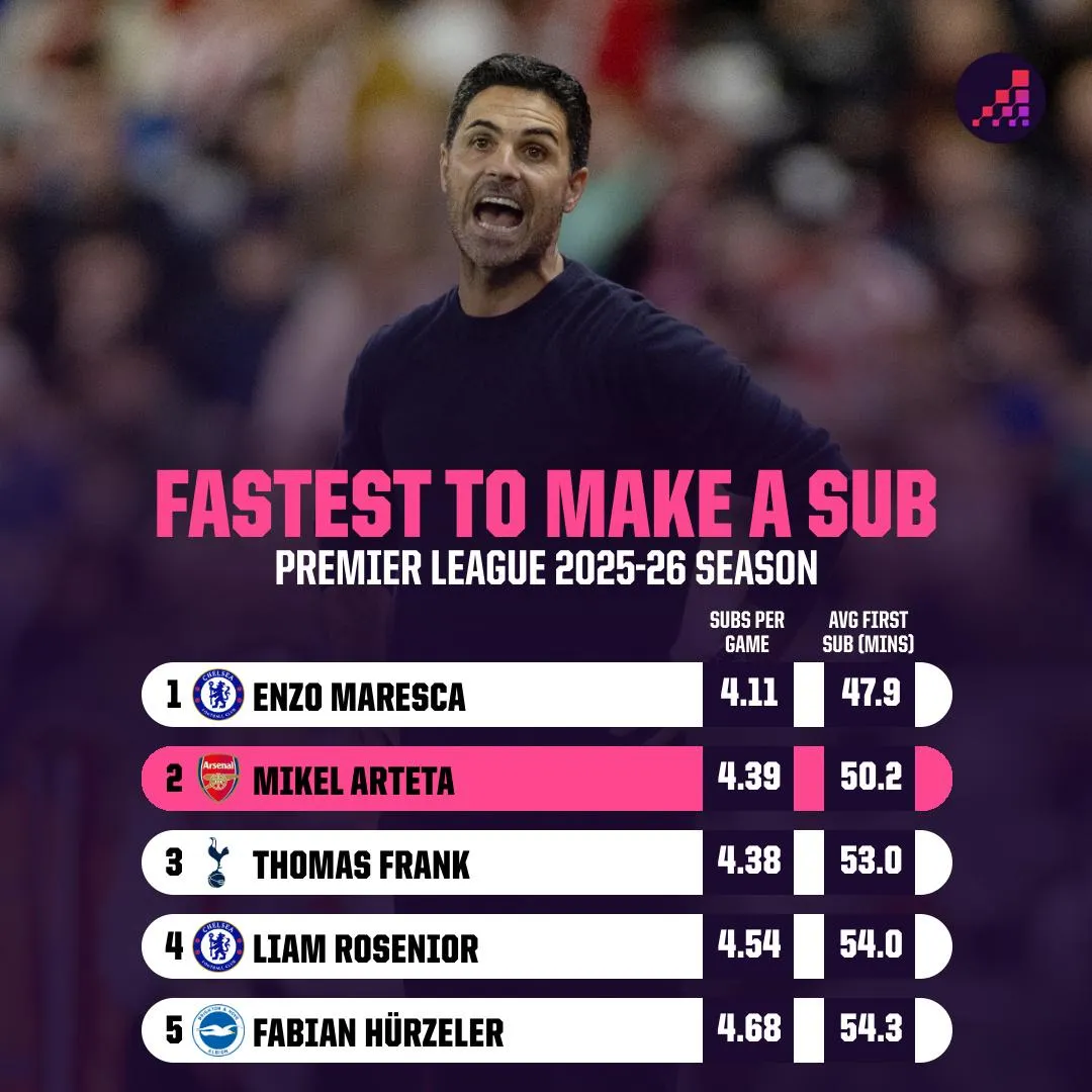 Opta graphic showing Mikel Arteta is the second fastest Premier League manager to make a substitution