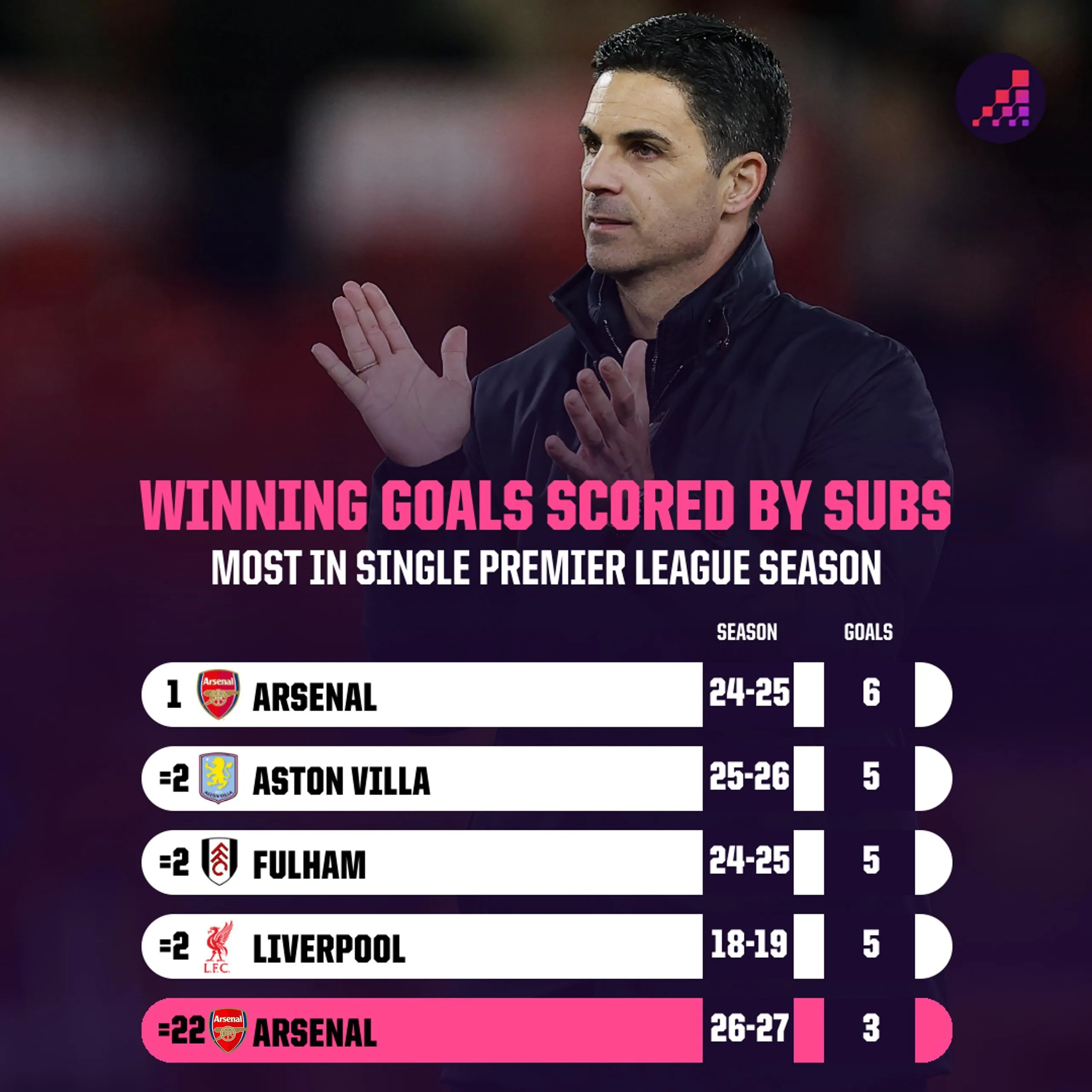 Opta graphic showing that Arsenal already have three winning goals scored by substitutions this season. They also top the list for the most in a single Premier League season with six in 2024-25
