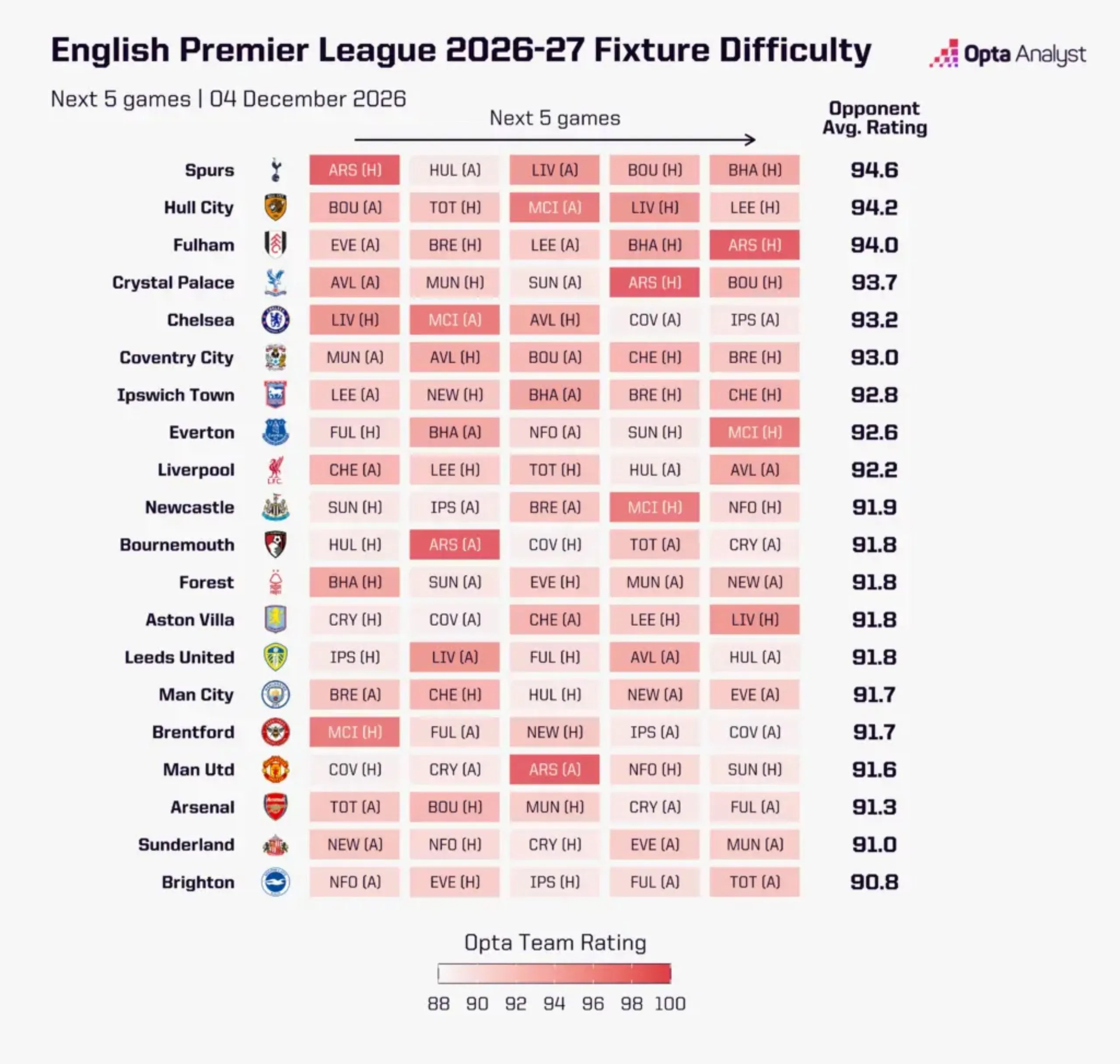 Premier League fixture difficulty next five games from 4 December 2026