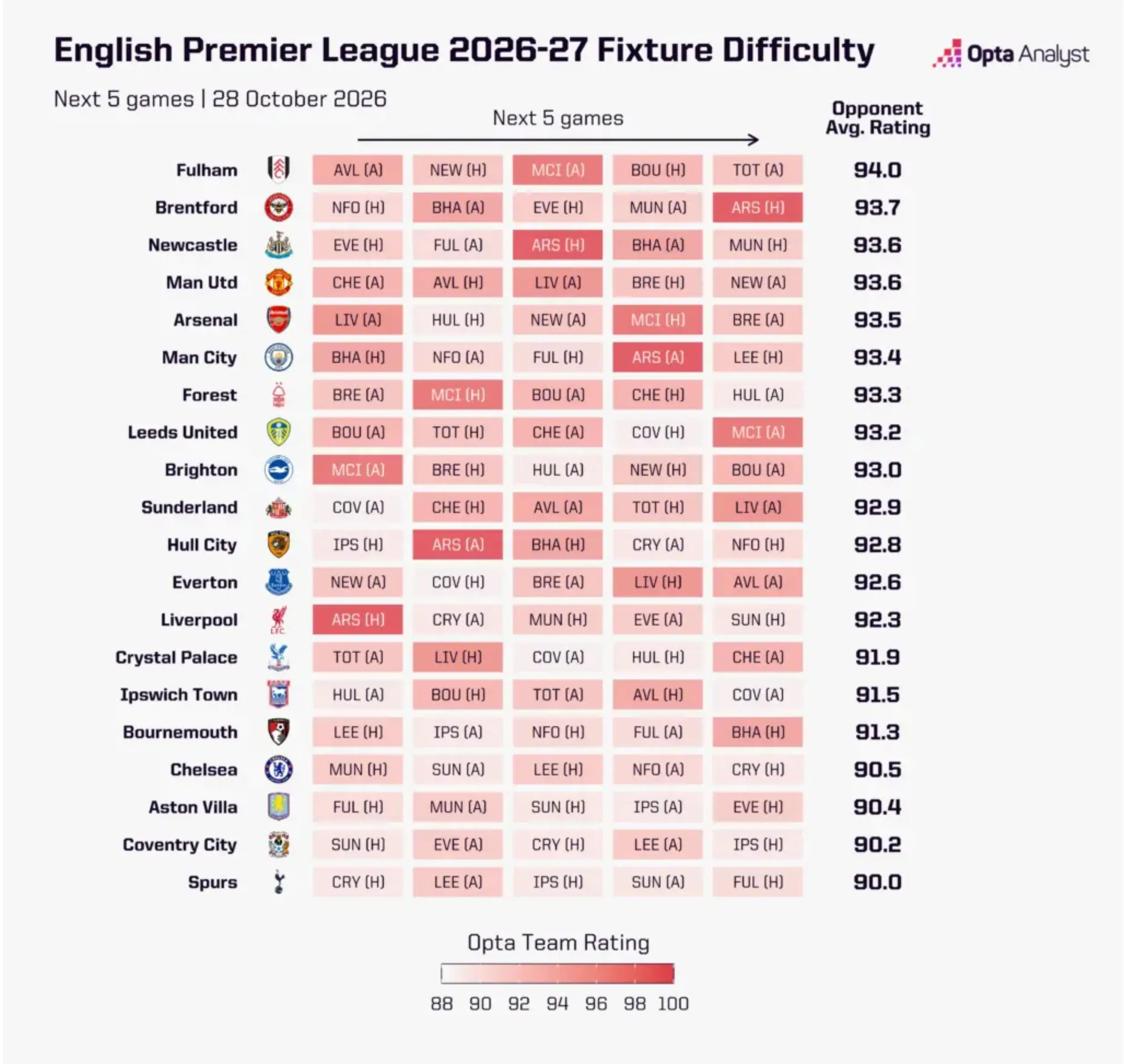 Premier League fixture difficulty next five games from 28 October 2026