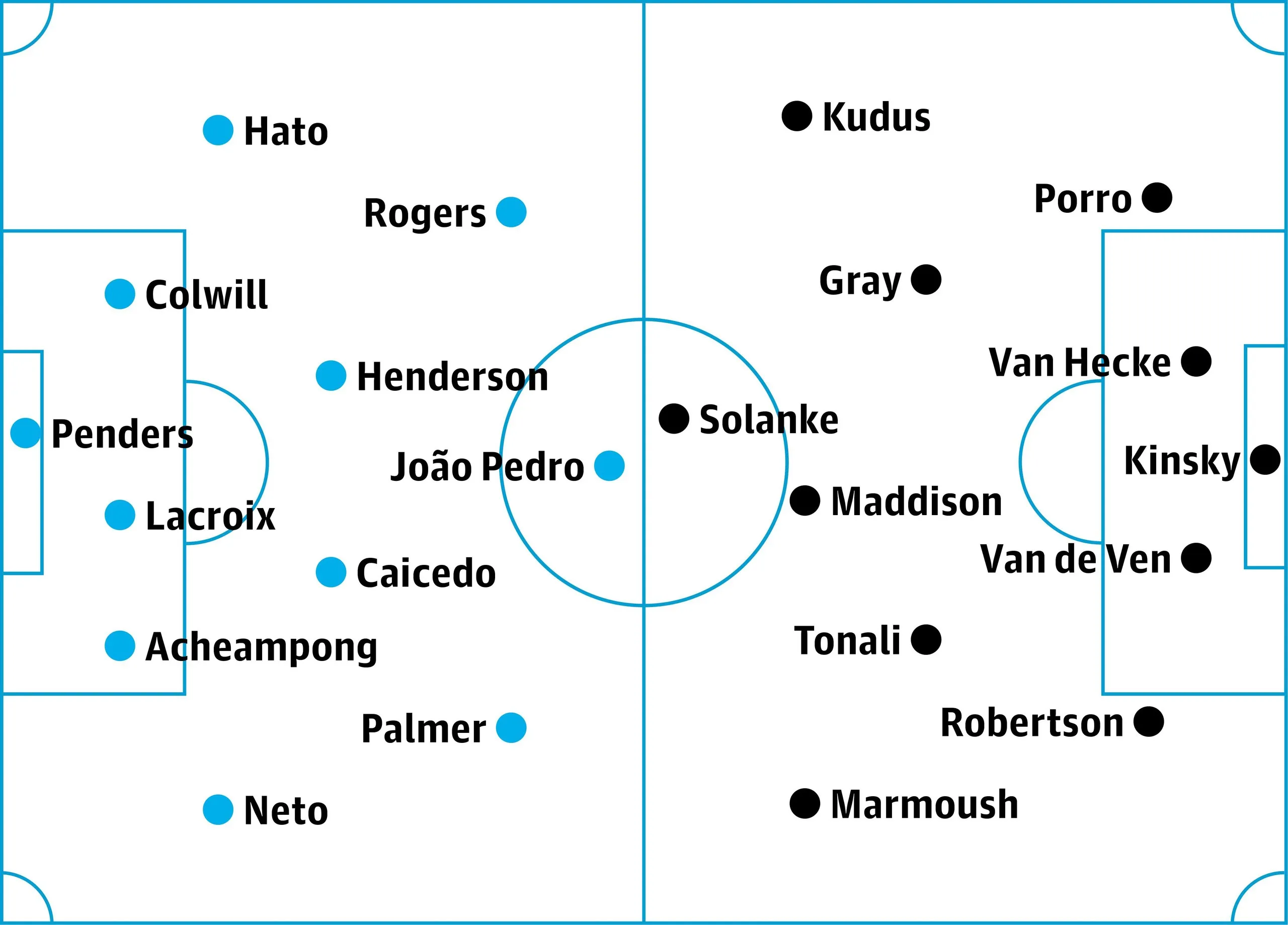 Chelsea v Tottenham: probable starters in bold, contenders in italics