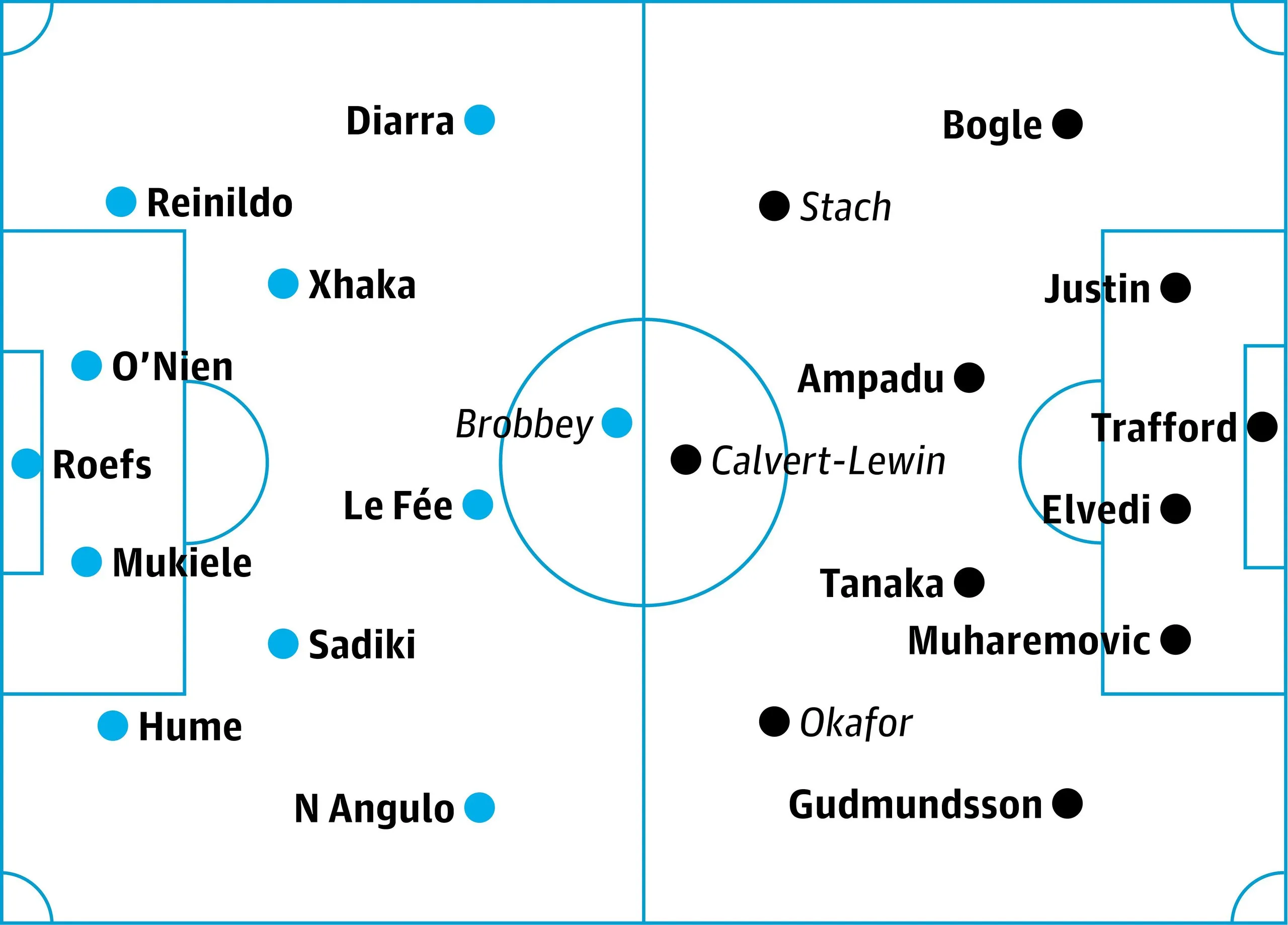 Sunderland v Leeds: probable starters in bold, contenders in italics