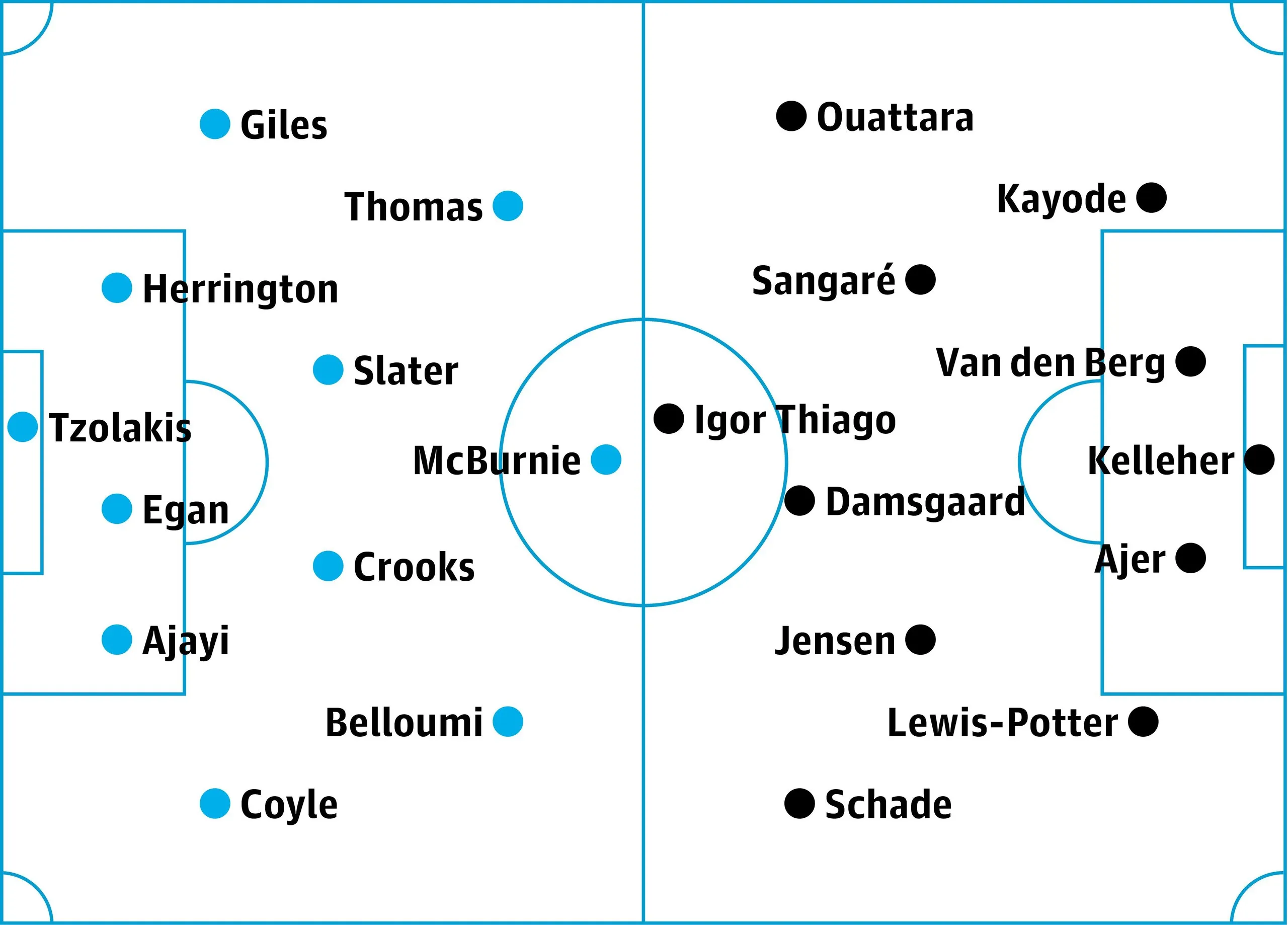 Hull v Brentford: probable starters in bold, contenders in italics