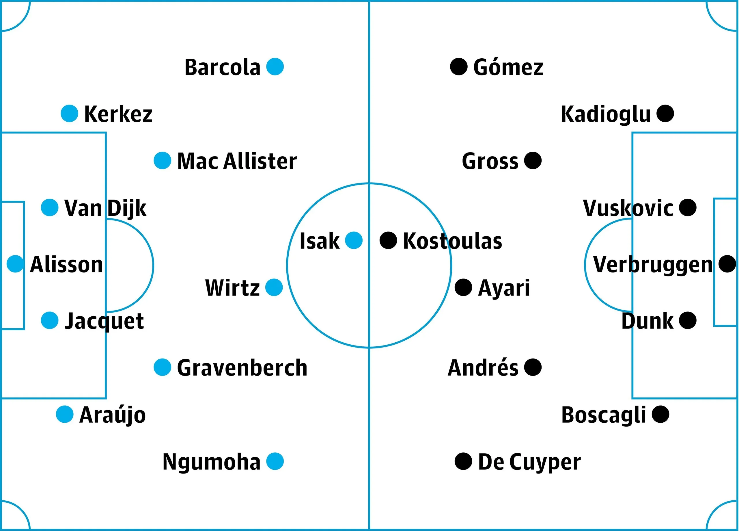 Liverpool v Brighton: probable starters in bold, contenders in italics