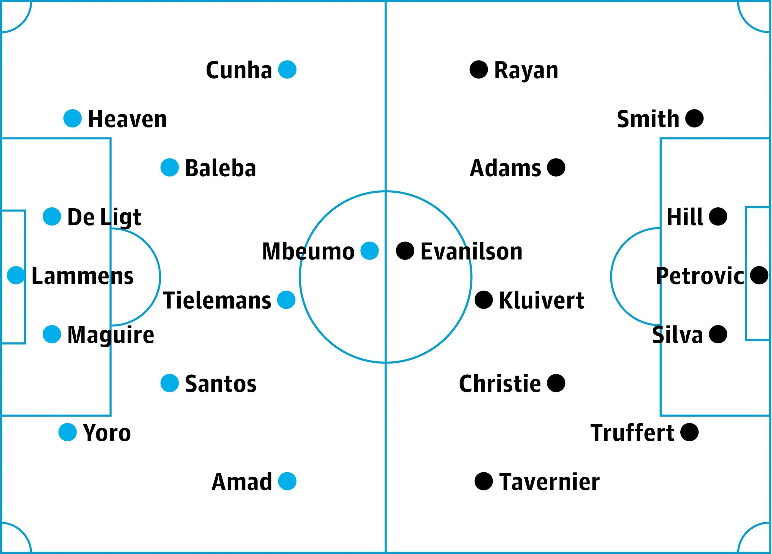 Manchester United v Bournemouth: probable starters in bold, contenders in italics