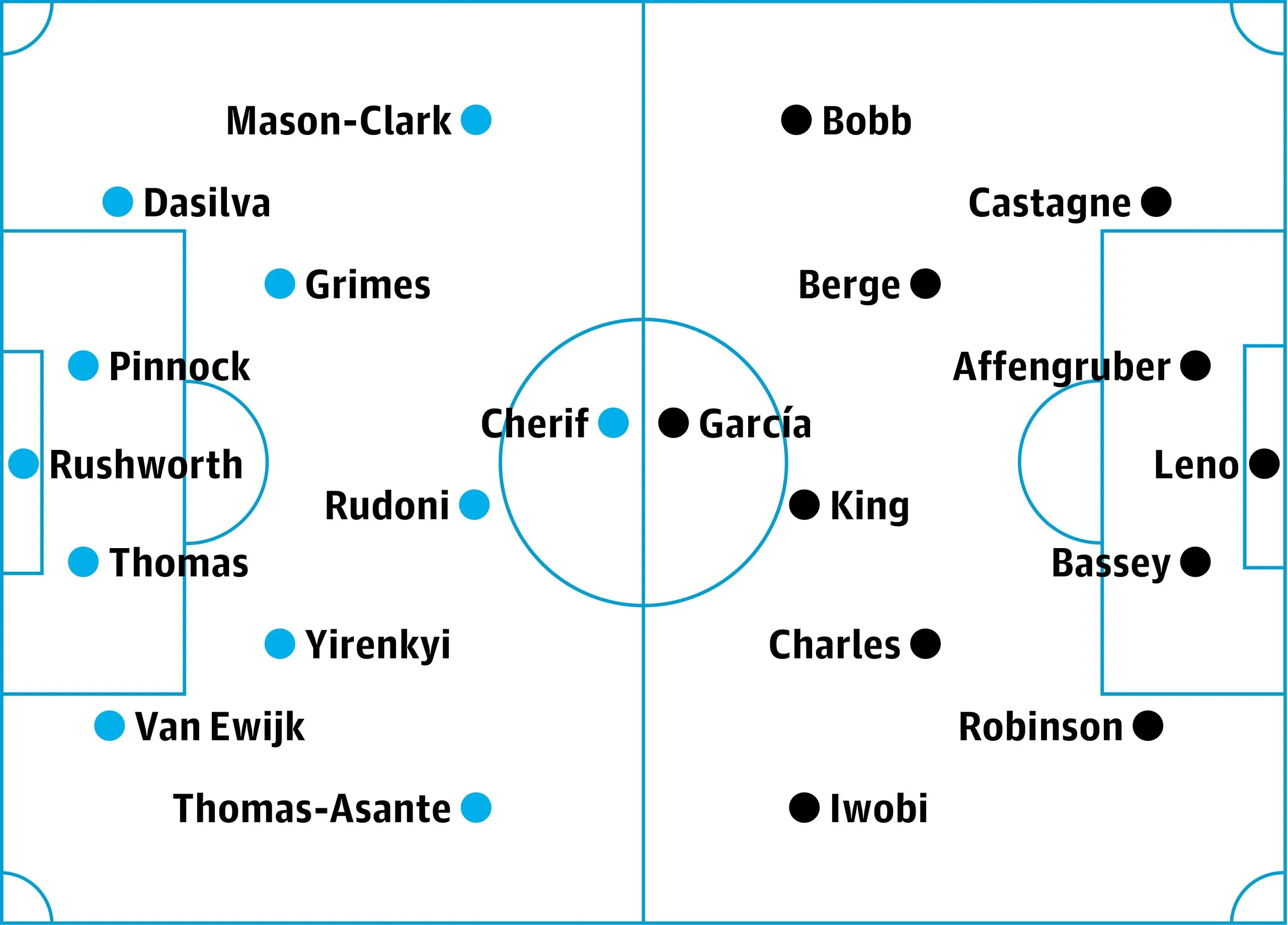 Coventry v Fulham: probable starters in bold, contenders in italics