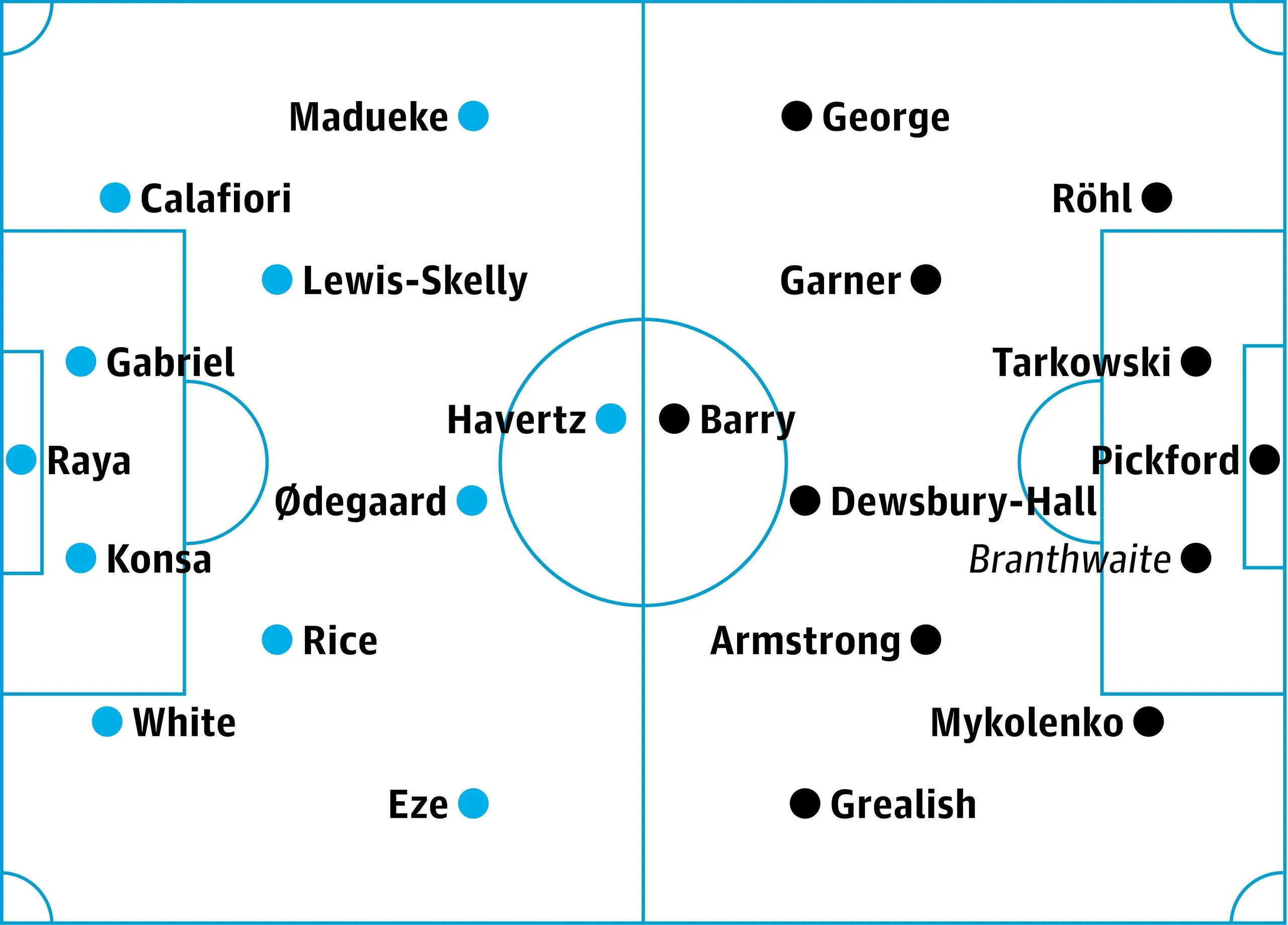 Arsenal v Everton: probable starters in bold, contenders in italics