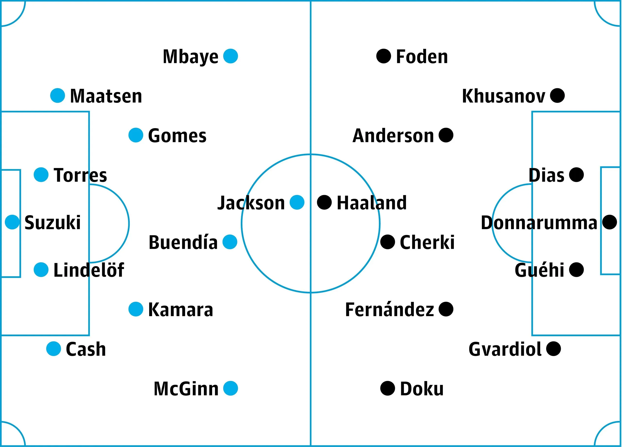 Aston Villa v Manchester City: probable starters in bold, contenders in italics