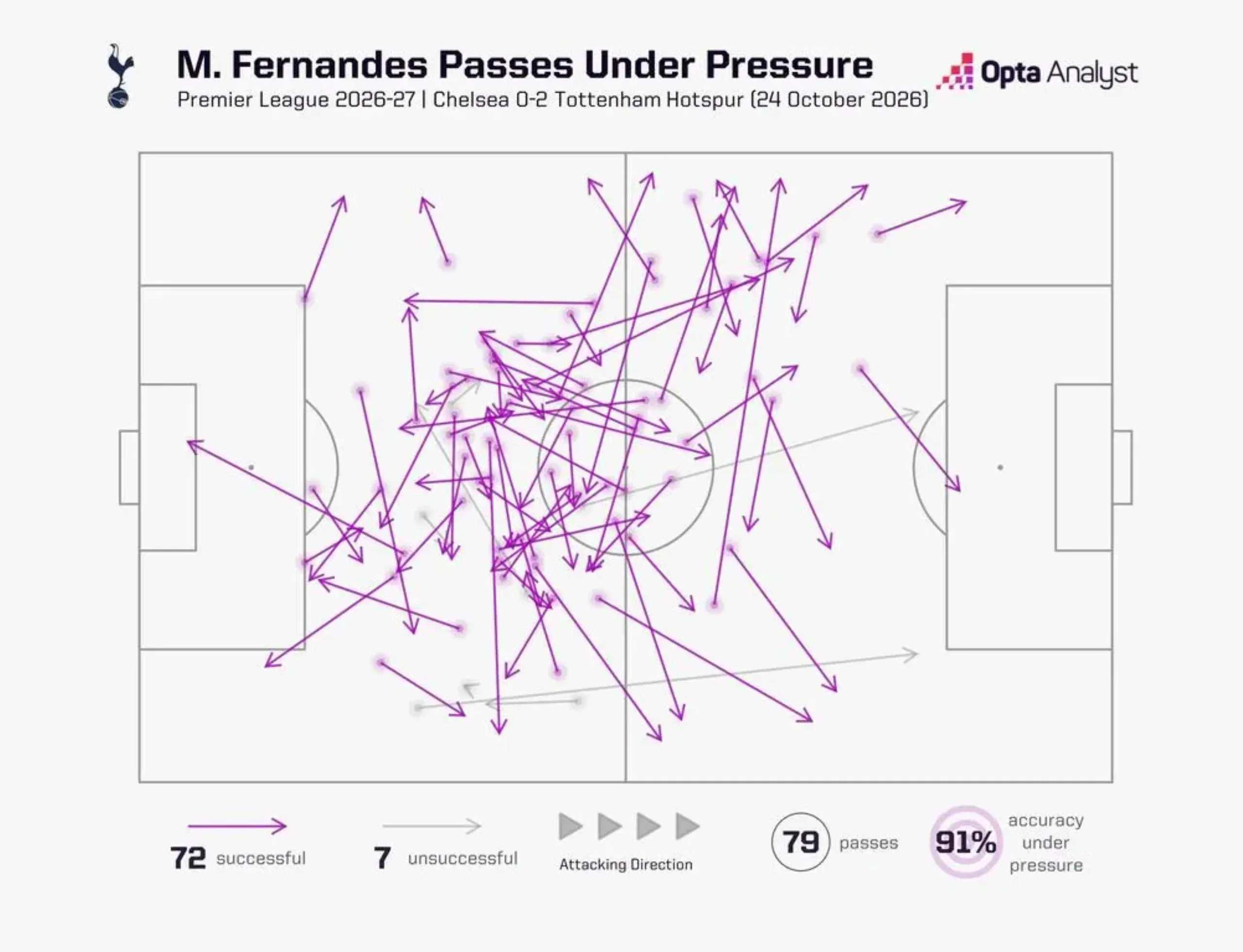 Mateus Fernandes passes under pressure v Chelsea October 2026