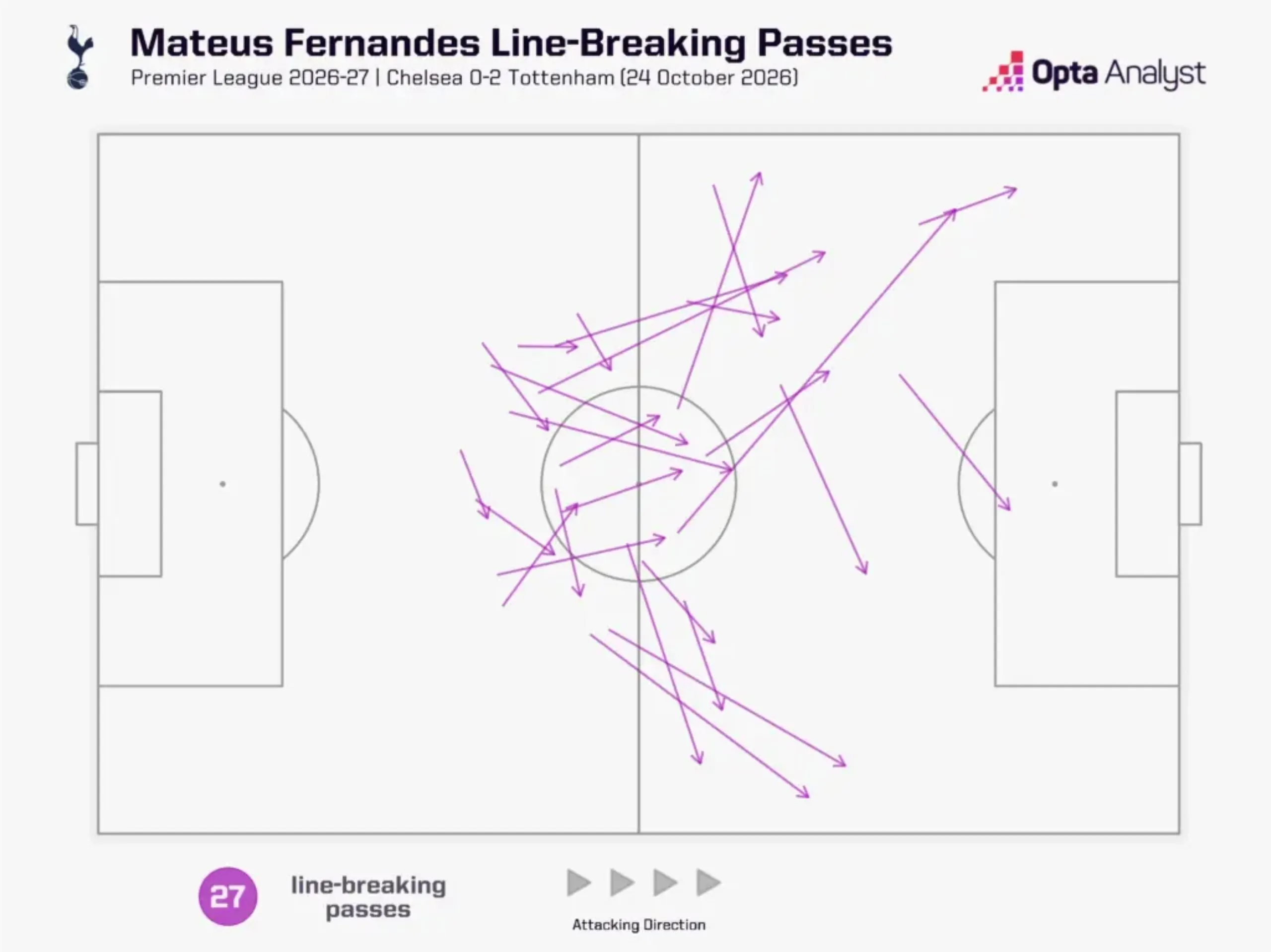 Mateus Fernandes line-breaking passes v Chelsea