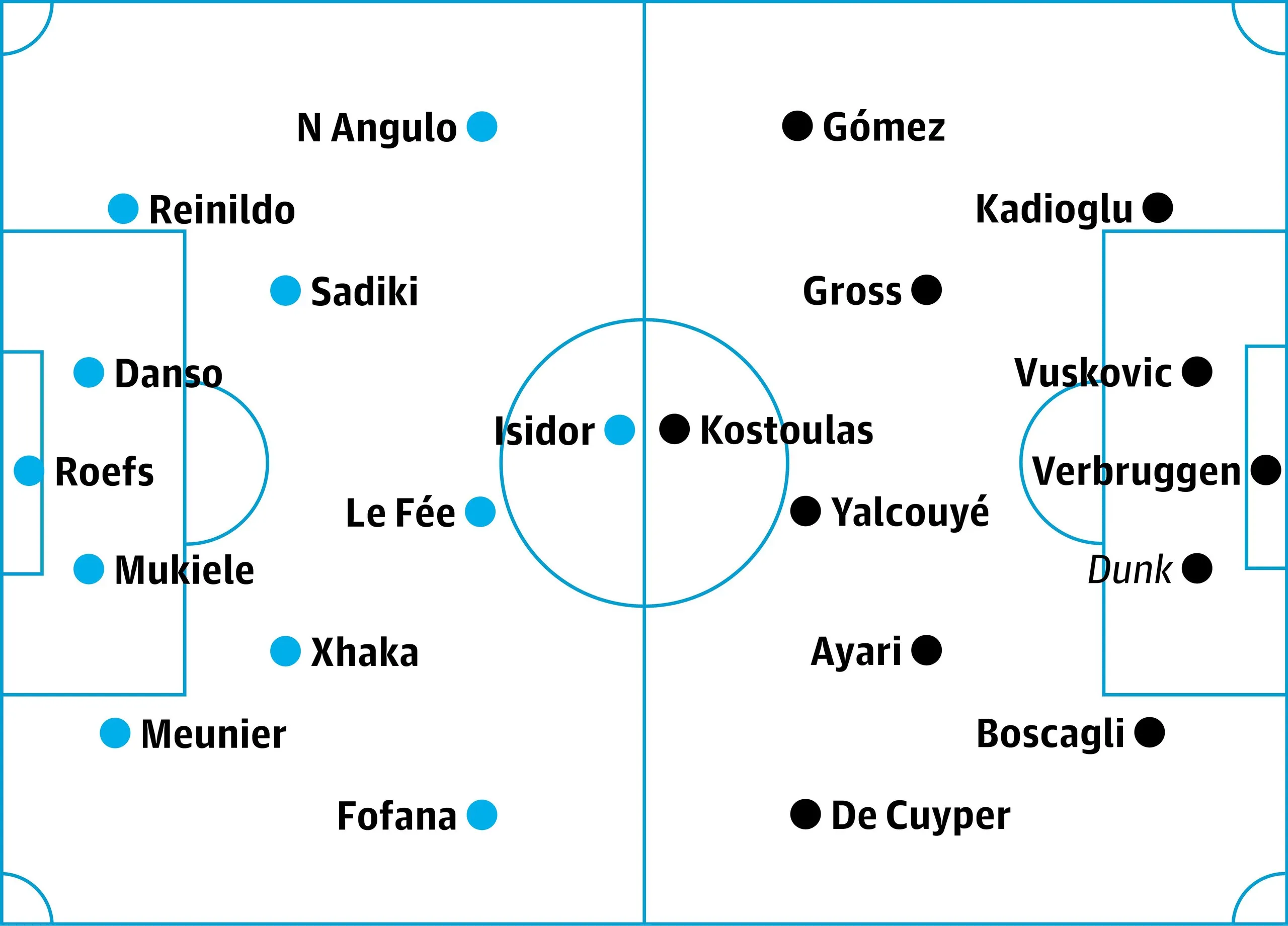 Sunderland v Brighton