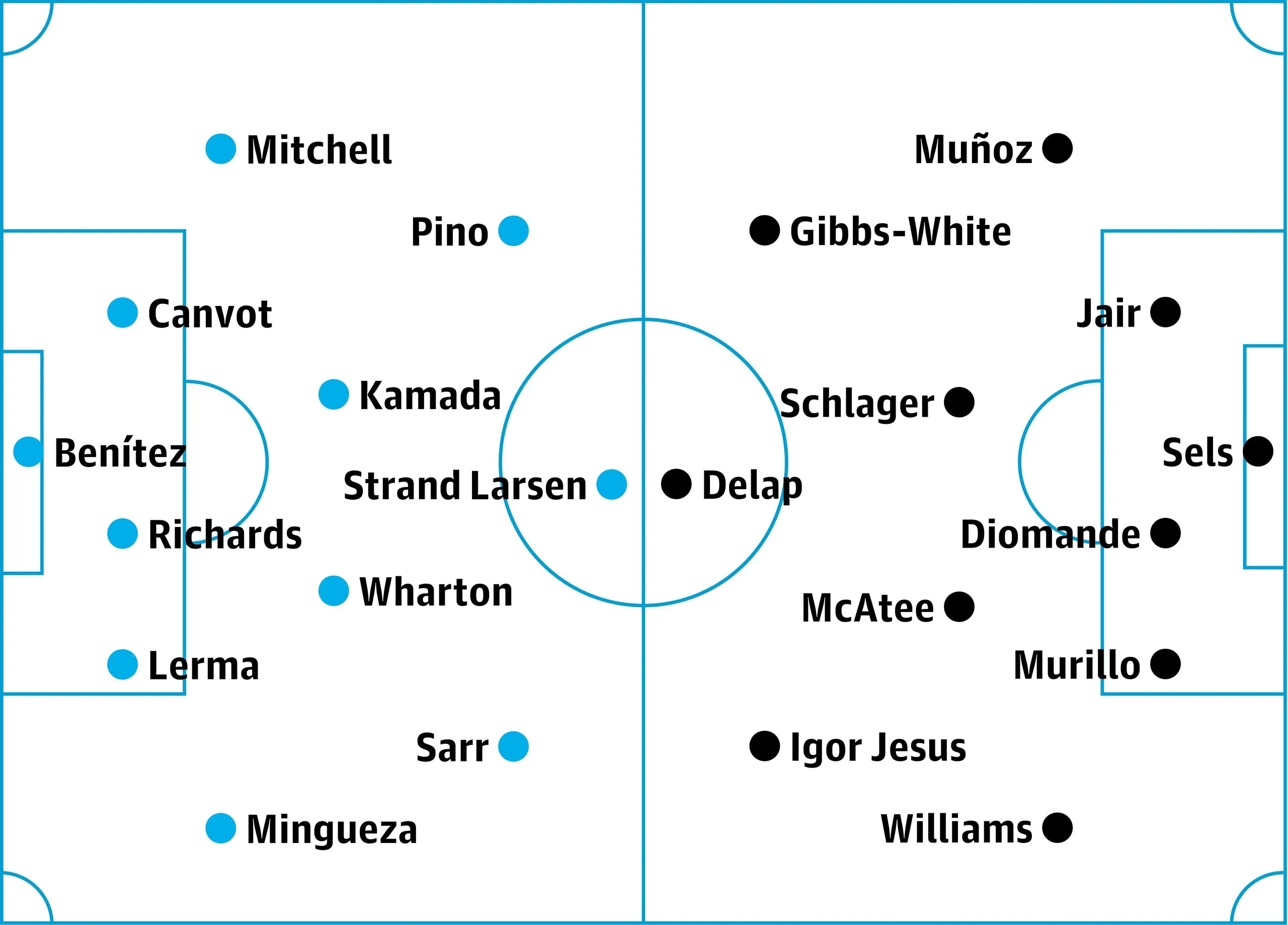 Crystal Palace v Nottingham Forest