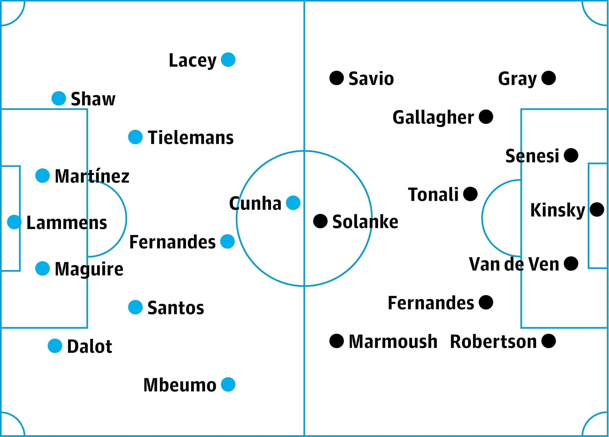 Manchester United v Tottenham