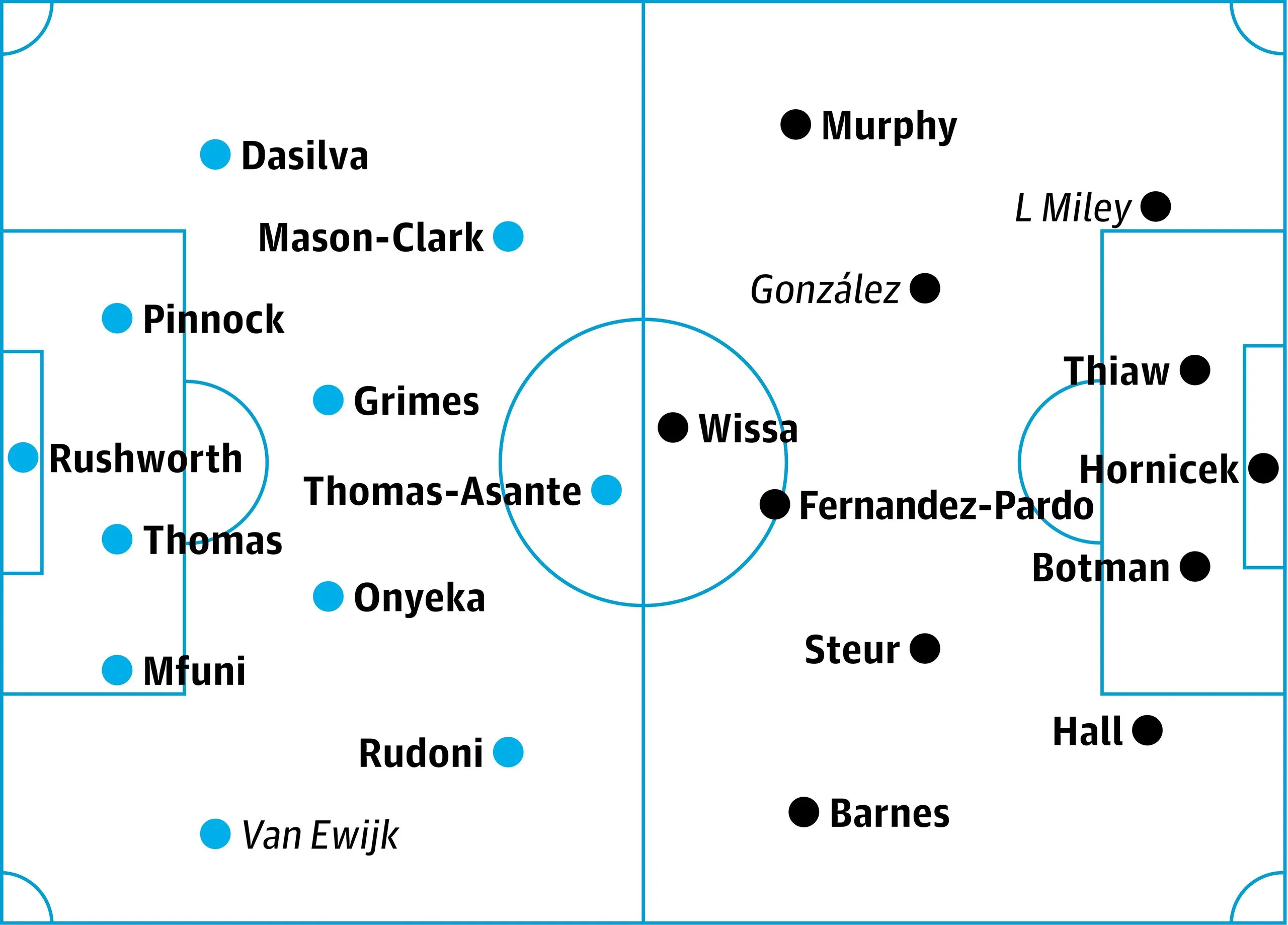 Coventry v Newcastle