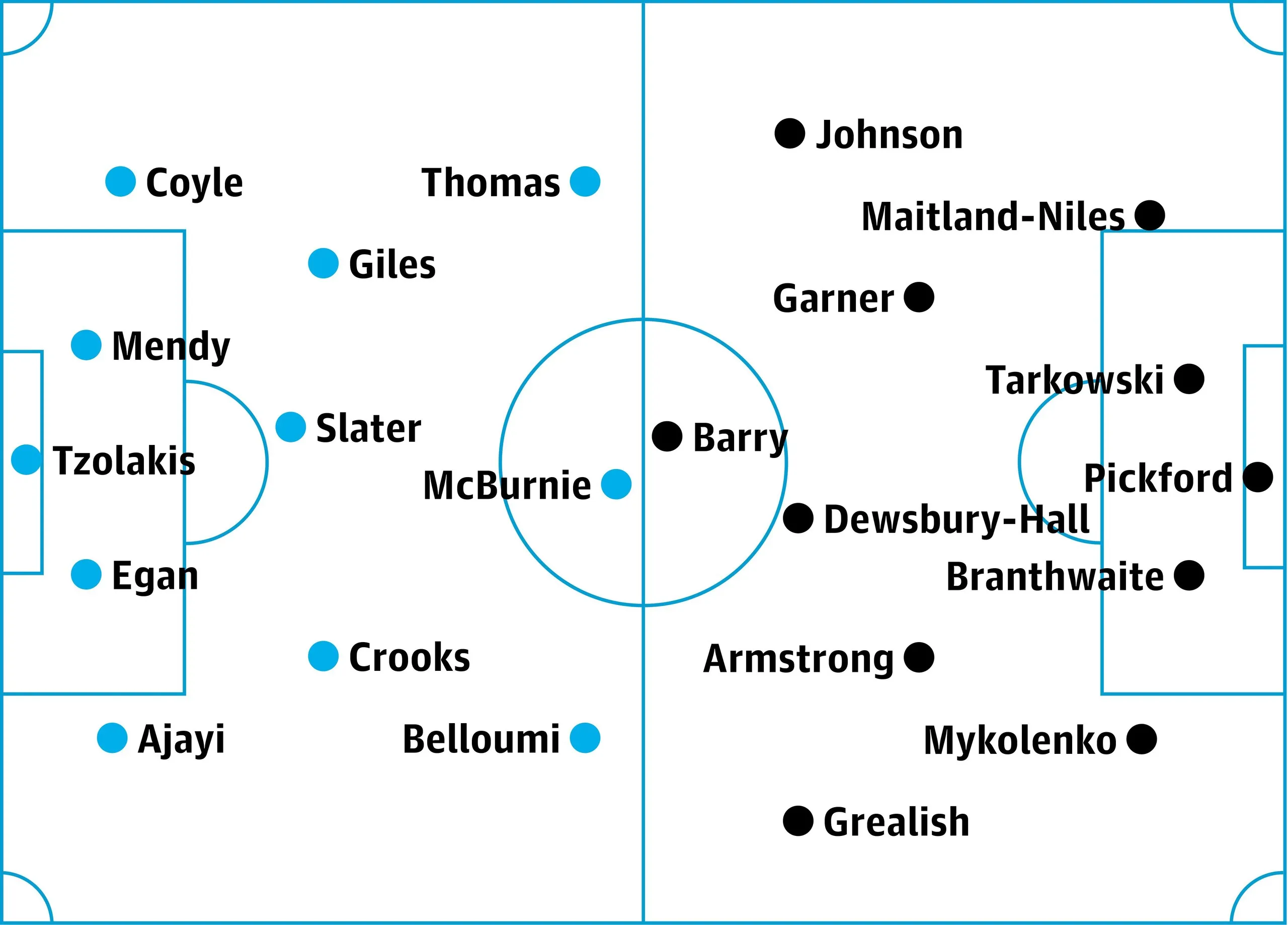 Hull v Everton