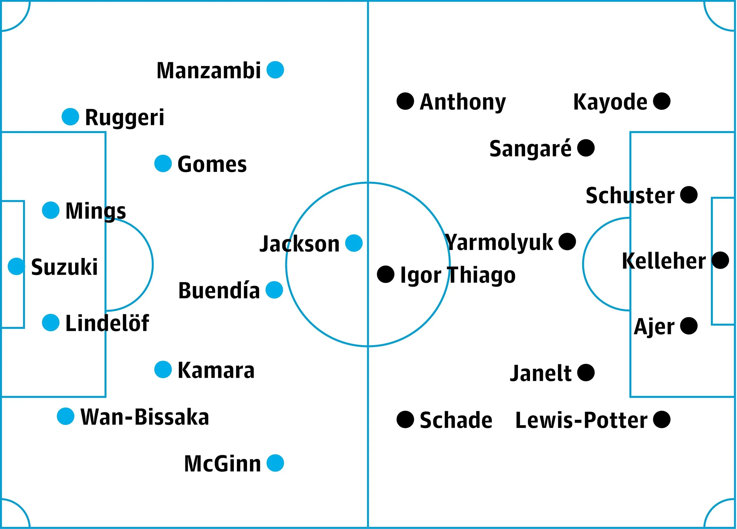 Aston Villa v Brentford