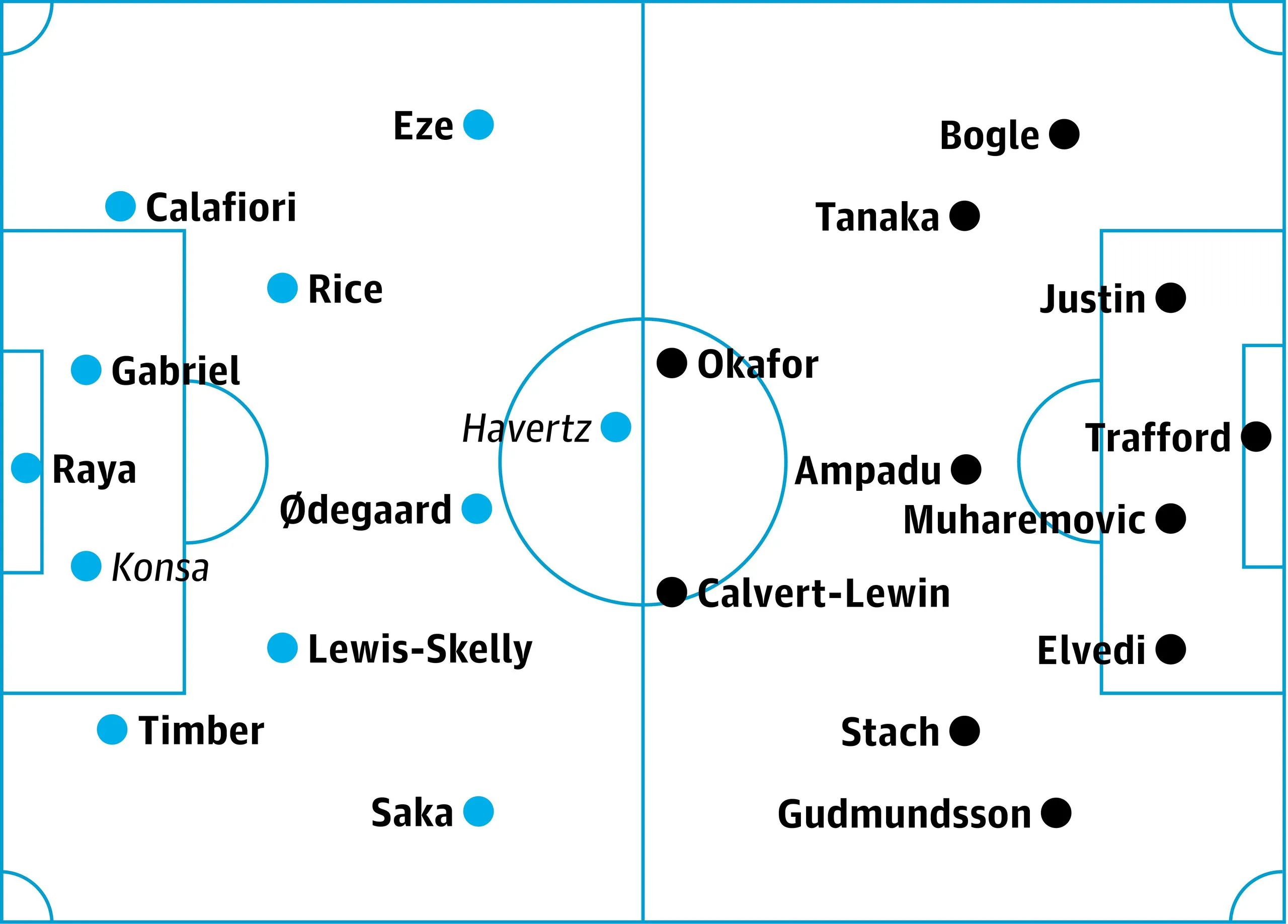 Arsenal v Leeds
