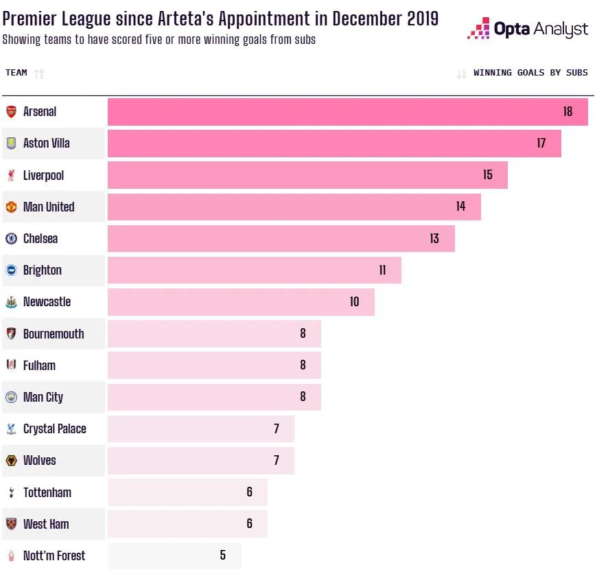 Opta graphic showing Arsenal have scored 18 winning goals by substitutions in the Premier League since Mikel Arteta’s appointment in December 2019 