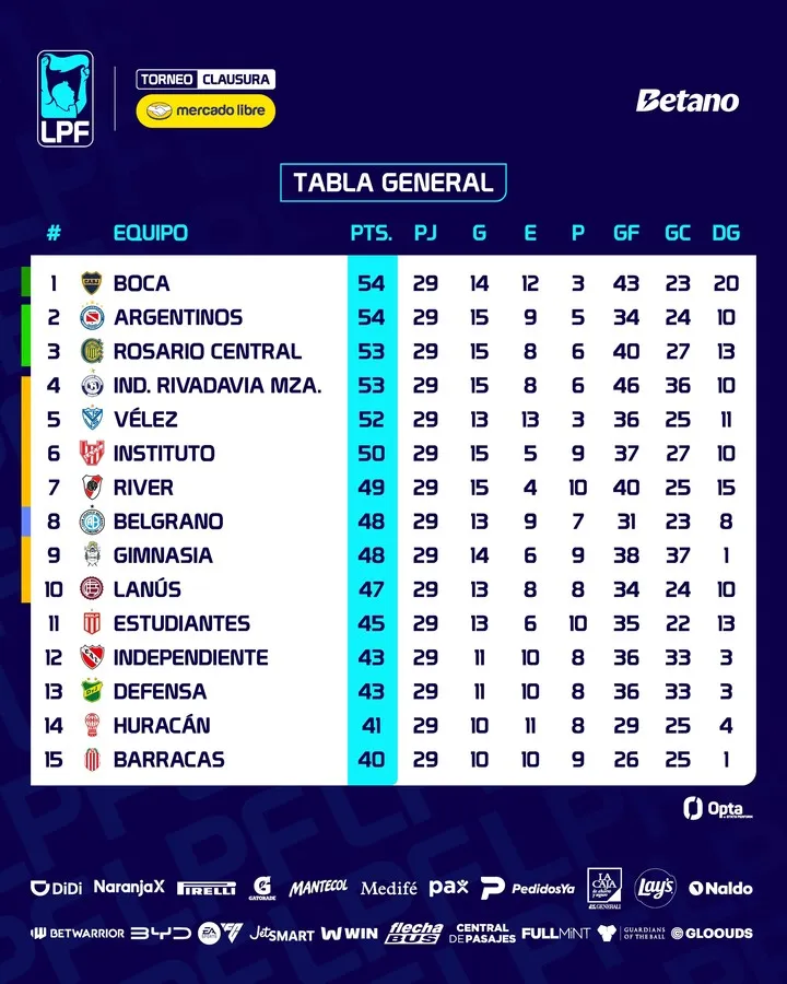 La tabla anual