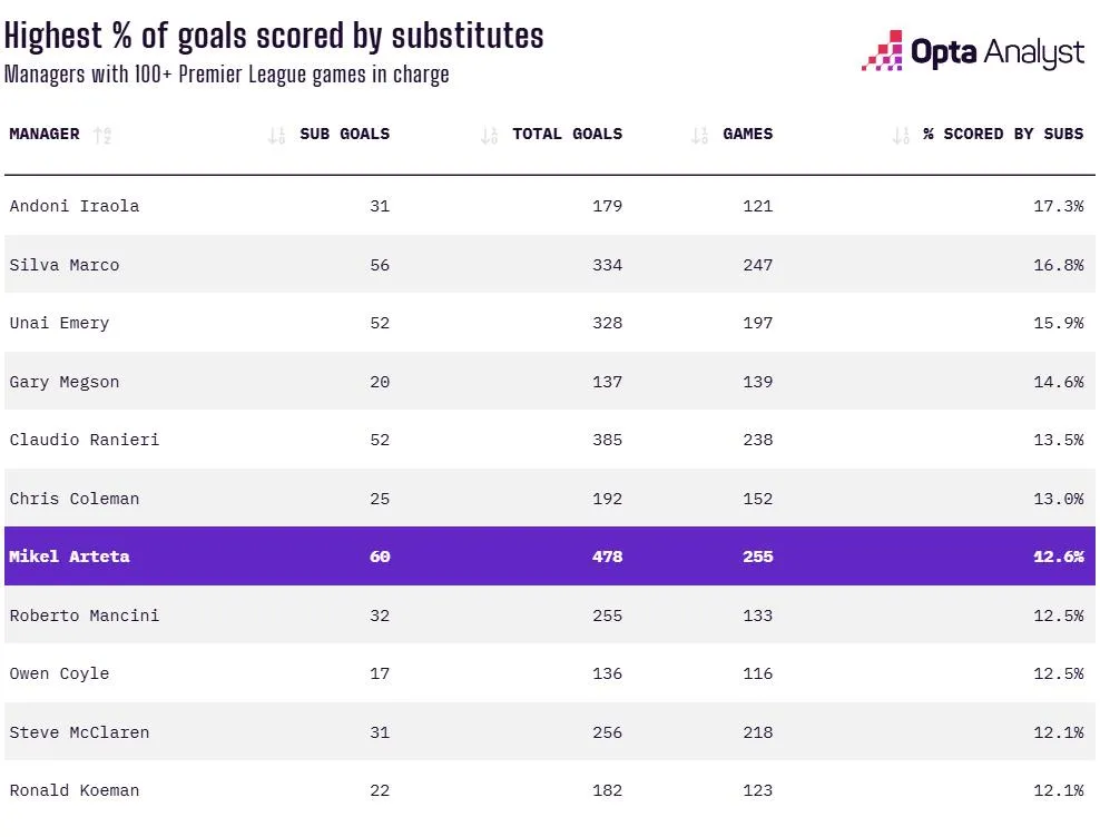 Opta graphic showing that among the 81 managers who have taken charge of at least 100 Premier League matches, Mikel Arteta’s substitutes have scored 12.6% of Arsenal’s goals